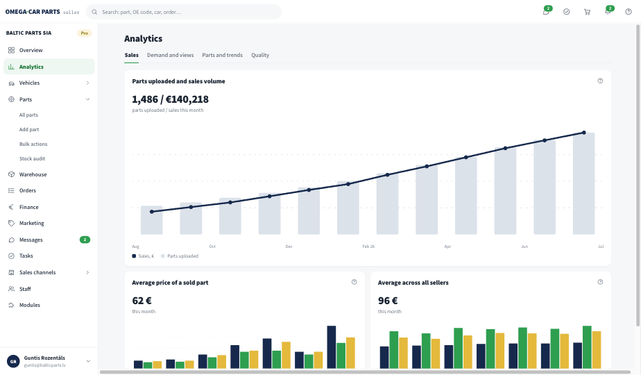 Panel analytics: parts uploaded and sales volume by month
